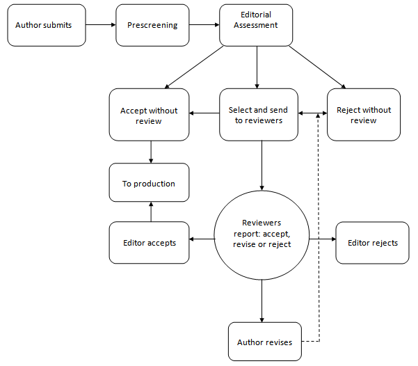 Peer Chart Review